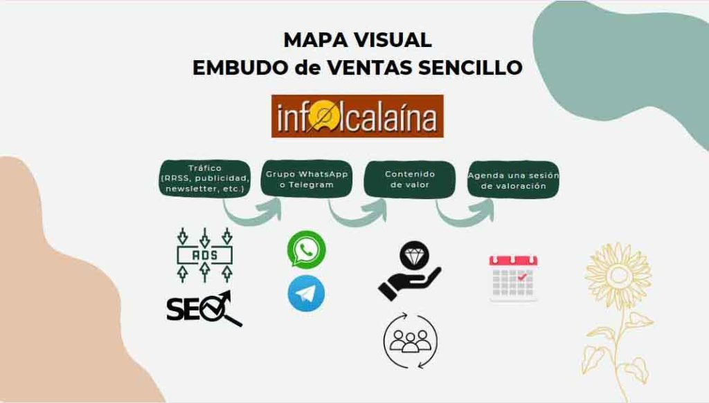 infoalcalaina grupo villa otium embudo de ventas 2 para negocios alcalainos 2